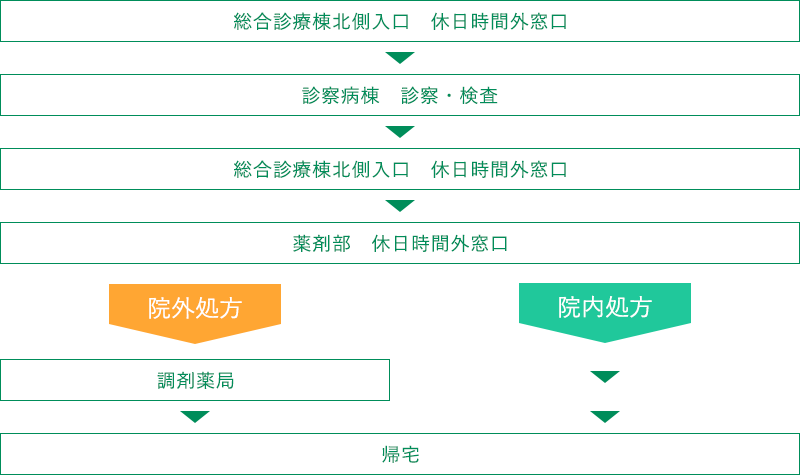 休日・時間外の受付の流れについての図