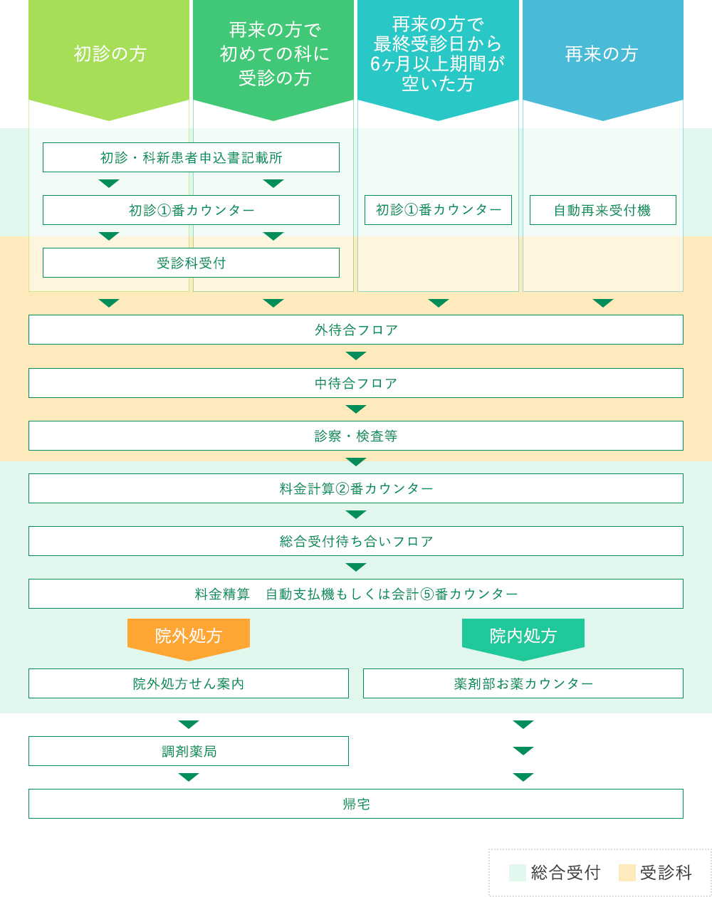 外来診療の手順説明の図